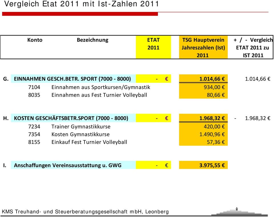 014,66 7104 Einnahmen aus Sportkursen/Gymnastik 934,00 8035 Einnahmen aus Fest Turnier Volleyball 80,66 H. KOSTEN GESCHÄFTSBETR.