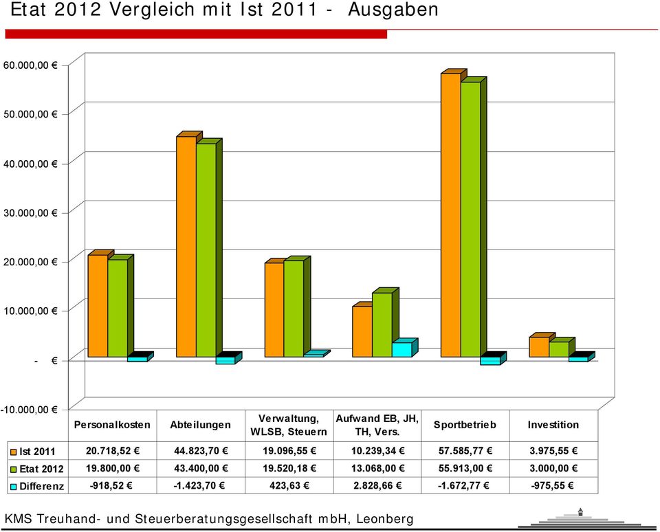 Sportbetrieb Investition Ist 2011 20.718,52 44.823,70 19.096,55 10.239,34 57.585,77 3.