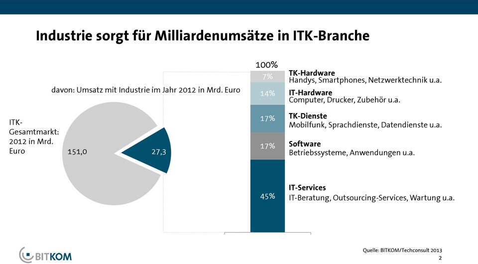 Euro 17% Software 151,0 27,3 Betriebssysteme, 17% Anwendungen u.a. 17% TK-Dienste Mobilfunk, Sprachdienste, Datendienste u.