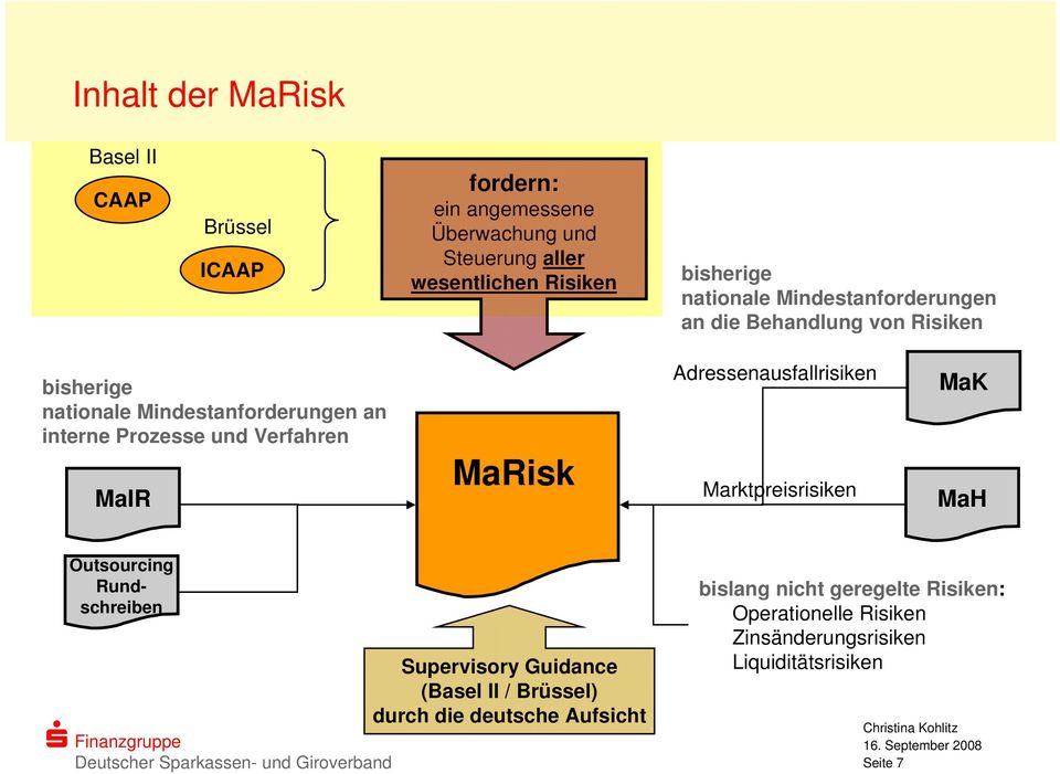und Verfahren MaIR MaRisk Adressenausfallrisiken Marktpreisrisiken MaK MaH Outsourcing Rundschreiben Supervisory Guidance (Basel II
