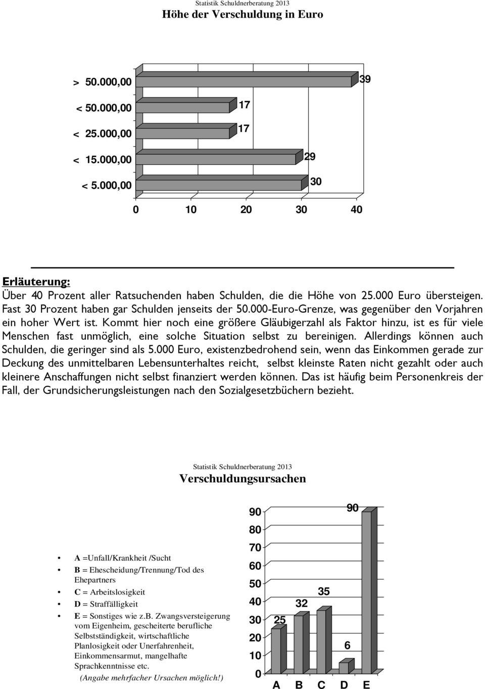 Kommt hier noch eine größere Gläubigerzahl als Faktor hinzu, ist es für viele Menschen fast unmöglich, eine solche Situation selbst zu bereinigen.