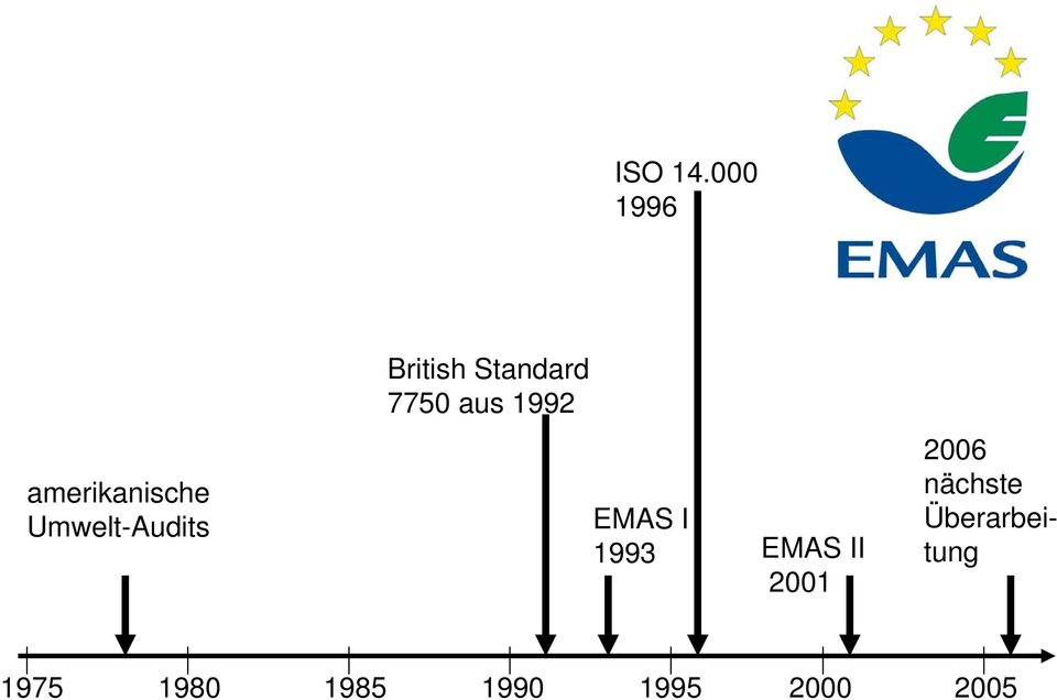 amerikanische Umwelt-Audits EMAS I 1993