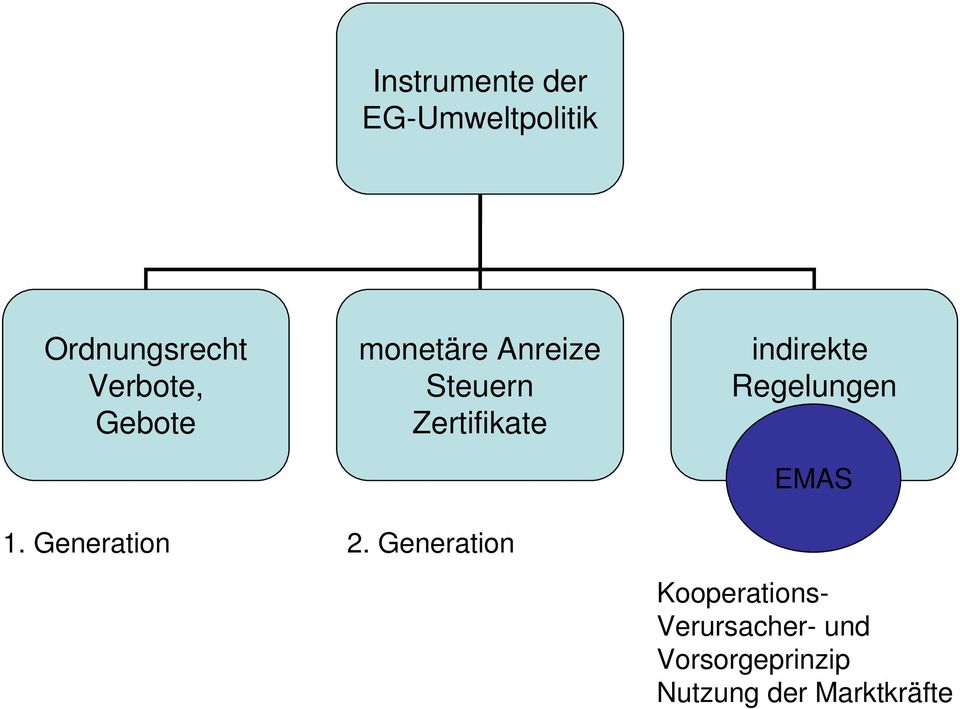 Regelungen EMAS EMAS 1. Generation 2.