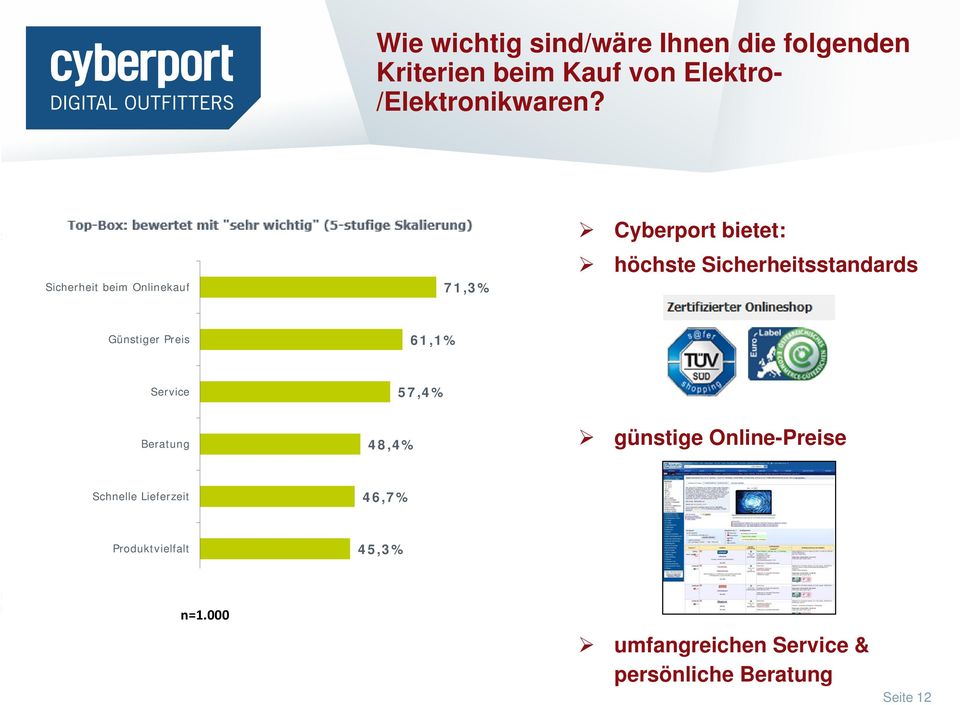 Sicherheitsstandards Günstiger Preis 61,1% Service 57,4% Beratung 48,4% günstige Online-Preise Schnelle Lieferzeit
