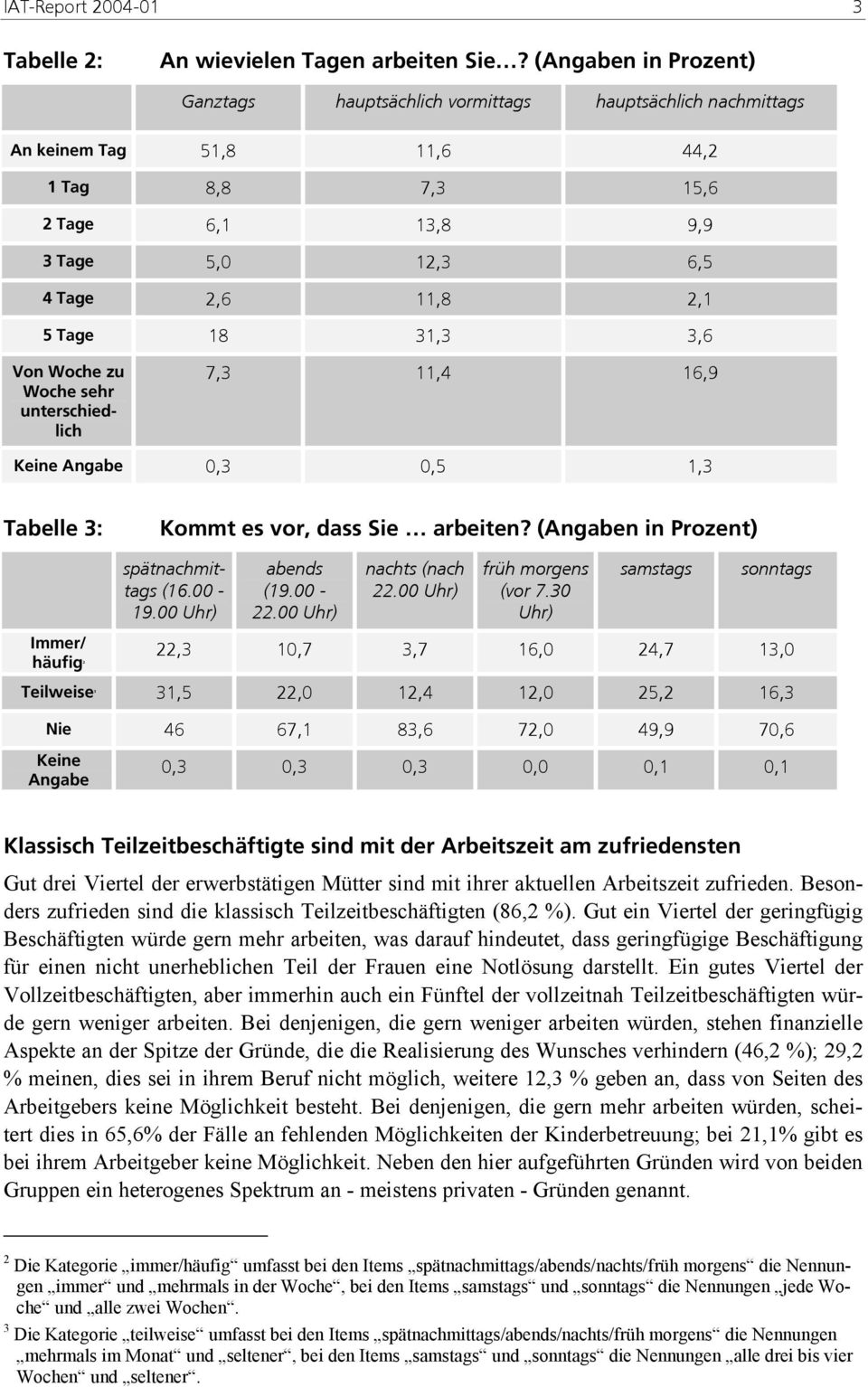 31,3 3,6 7,3 11,4 16,9 Keine Angabe 0,3 0,5 1,3 Tabelle 3: Kommt es vor, dass Sie arbeiten? (Angaben in Prozent) Immer/ häufig2 Von Woche zu Woche sehr unterschiedlich spätnachmittags (16.00-19.