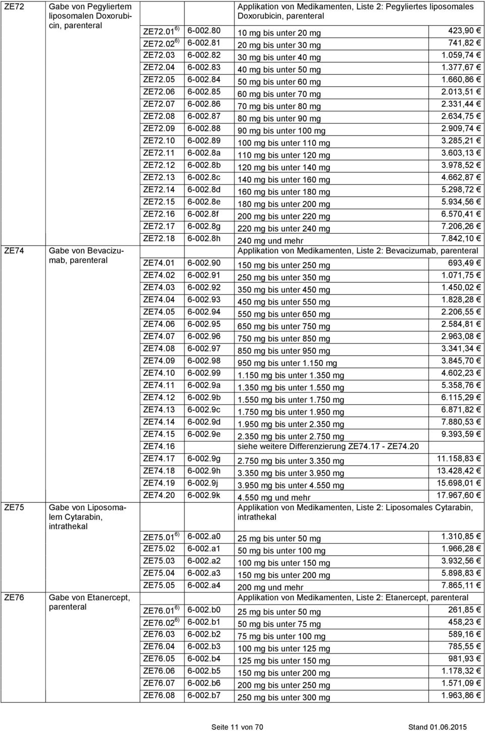 83 40 mg bis unter 50 mg 1.377,67 ZE72.05 6-002.84 50 mg bis unter 60 mg 1.660,86 ZE72.06 6-002.85 60 mg bis unter 70 mg 2.013,51 ZE72.07 6-002.86 70 mg bis unter 80 mg 2.331,44 ZE72.08 6-002.