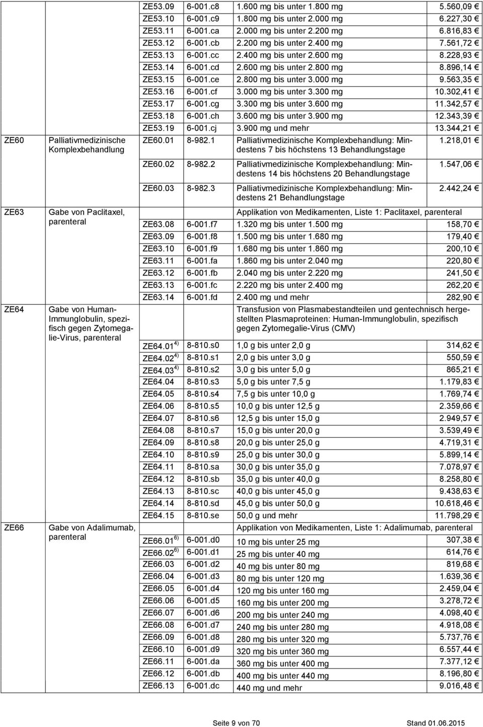 561,72 ZE53.13 6-001.cc 2.400 mg bis unter 2.600 mg 8.228,93 ZE53.14 6-001.cd 2.600 mg bis unter 2.800 mg 8.896,14 ZE53.15 6-001.ce 2.800 mg bis unter 3.000 mg 9.563,35 ZE53.16 6-001.cf 3.