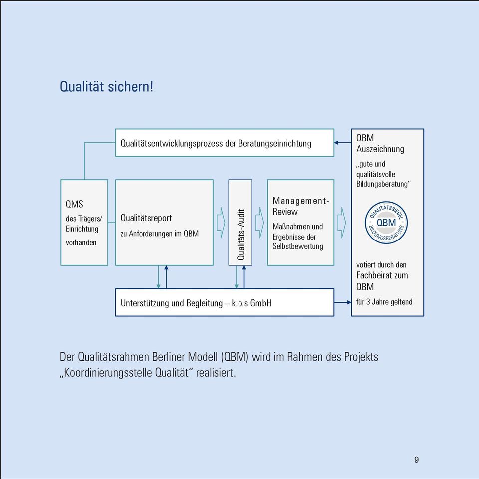 Anforderungen im QBM Qualitäts-Audit Unterstützung und Begleitung k.o.s GmbH Management- Review Maßnahmen und Ergebnisse der