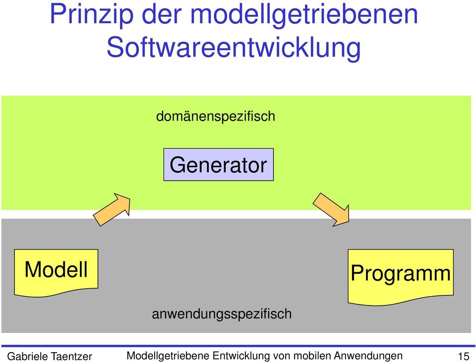 domänenspezifisch Generator