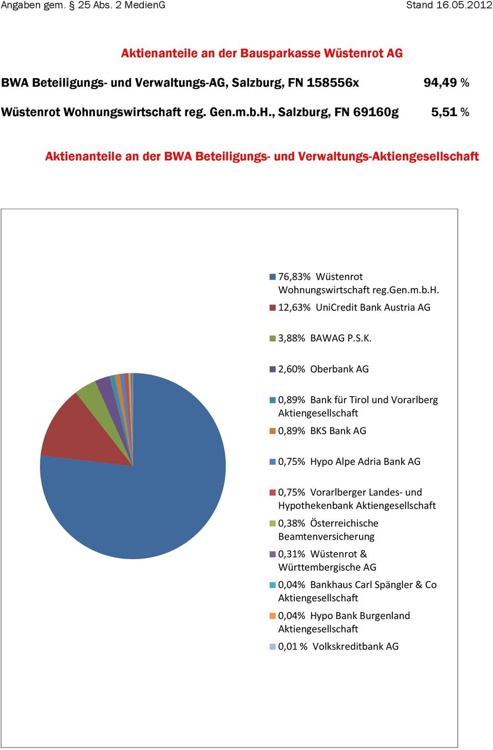 S.K. 2,60% Oberbank AG 0,89% Bank für Tirol und Vorarlberg Aktiengesellschaft 0,89% BKS Bank AG 0,75% Hypo Alpe Adria Bank AG 0,75% Vorarlberger Landes- und Hypothekenbank Aktiengesellschaft 0,38%