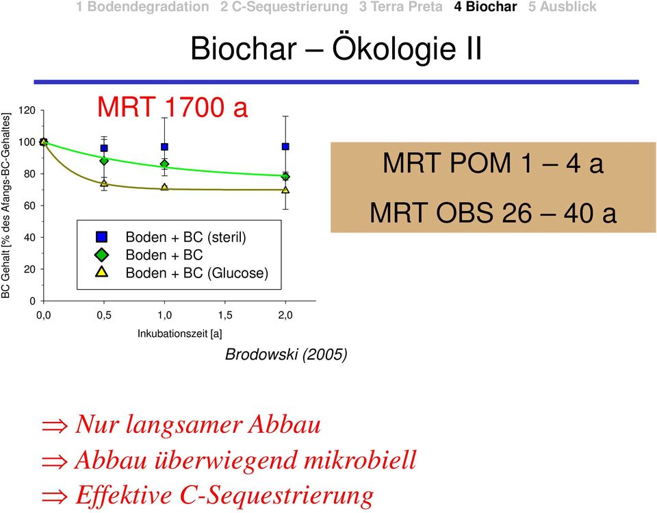 1,0 1,5 2,0 Inkubationszeit [a] Brodowski (2005) MRT POM 1 4 a MRT OBS 26