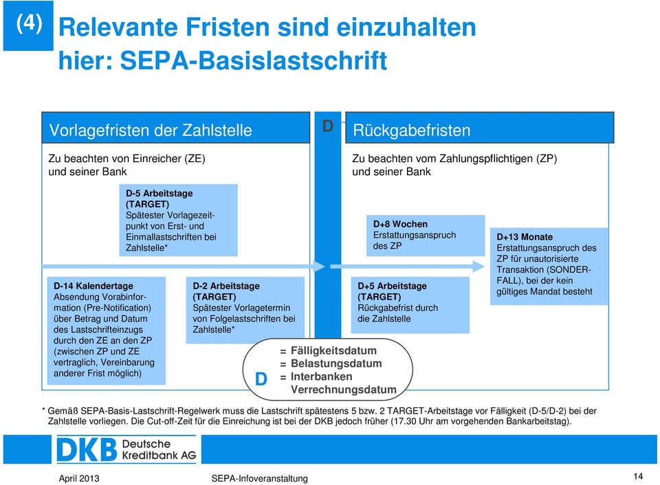 anderer Frist möglich) D-5 Arbeitstage (TARGET) Spätester Vorlagezeitpunkt von Erst- und Einmallastschriften bei Zahlstelle* D-2 Arbeitstage (TARGET) Spätester Vorlagetermin von Folgelastschriften