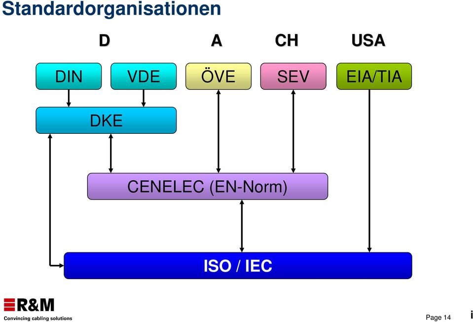 EIA/TIA DKE CENELEC
