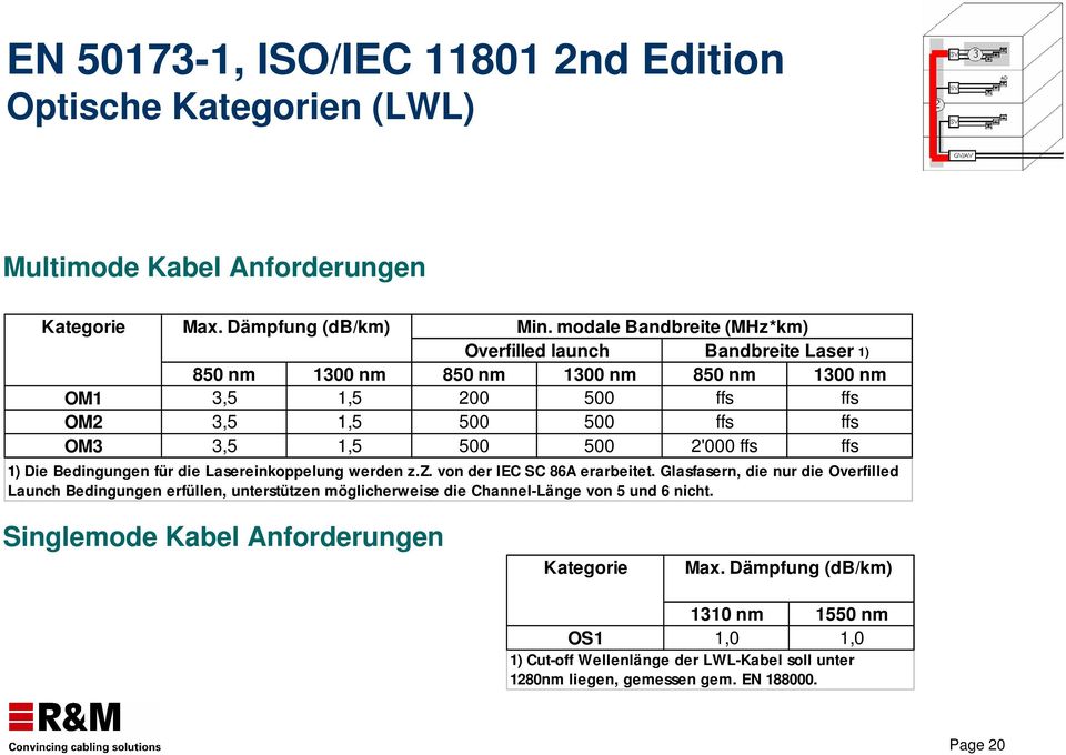 500 2'000 ffs ffs 1) Die Bedingungen für die Lasereinkoppelung werden z.z. von der IEC SC 86A erarbeitet.