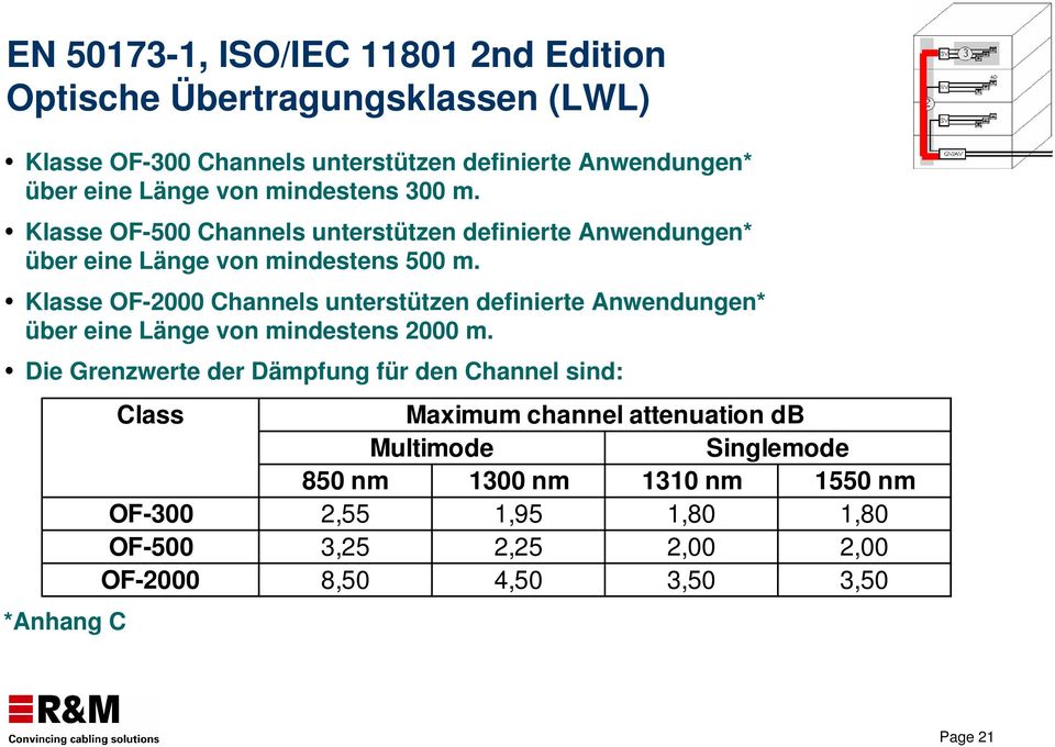 Klasse OF-2000 Channels unterstützen definierte Anwendungen* über eine Länge von mindestens 2000 m.
