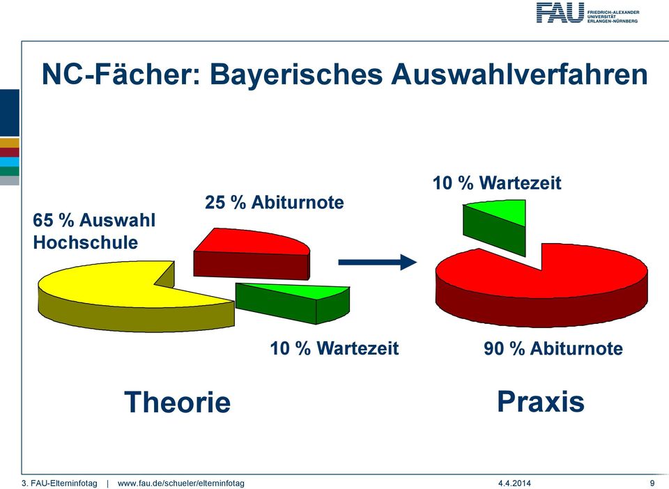 Hochschule 25 % Abiturnote 10 %