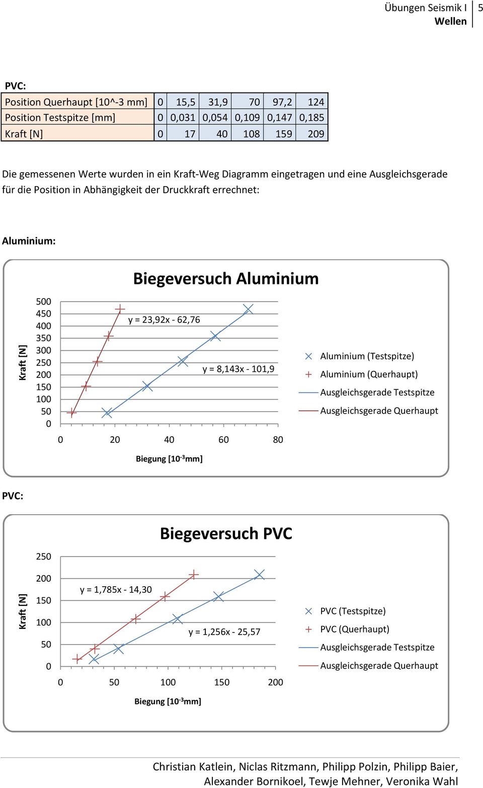 50 0 y = 23,92x 62,76 y = 8,143x 101,9 Aluminium (Testspitze) Aluminium (Querhaupt) Ausgleichsgerade Testspitze Ausgleichsgerade Querhaupt 0 20 40 60 80 Biegung [10 3 mm] PVC: Biegeversuch