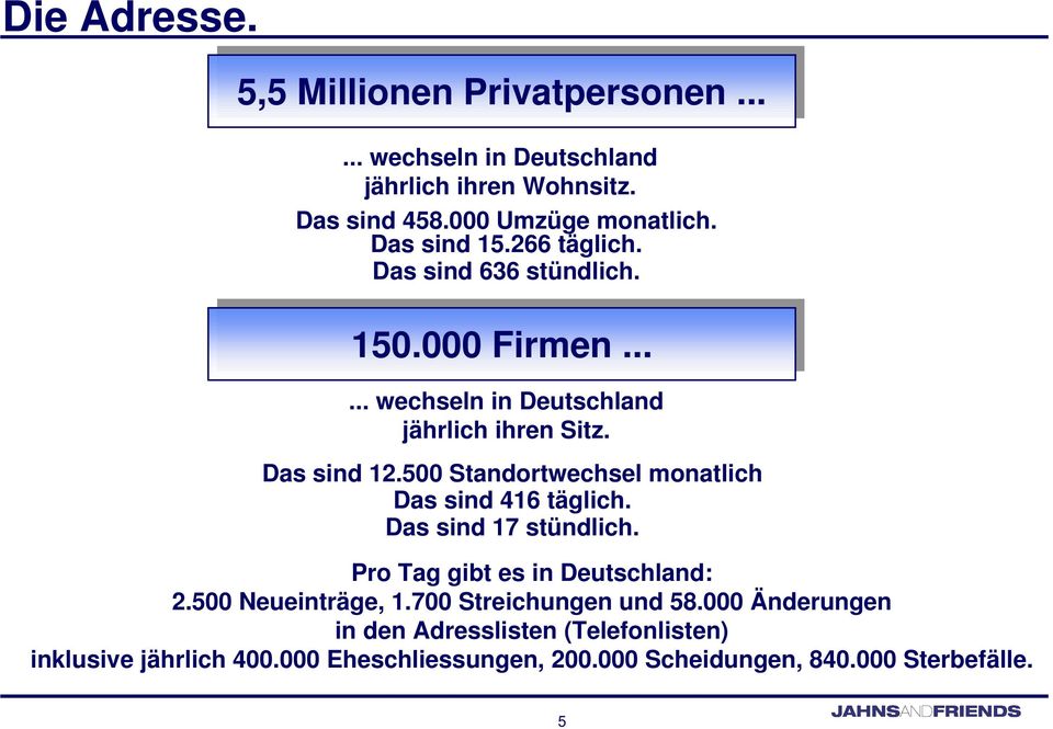 Das sind 12.500 Standortwechsel monatlich Das sind 416 täglich. Das sind 17 stündlich. Pro Tag gibt es in Deutschland: 2.500 Neueinträge, 1.