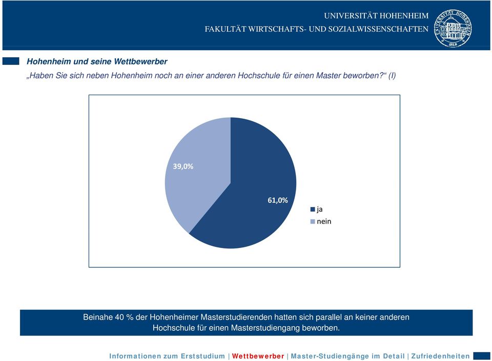 (I) 39,0% 61,0% ja nein Beinahe 40 % der Hohenheimer