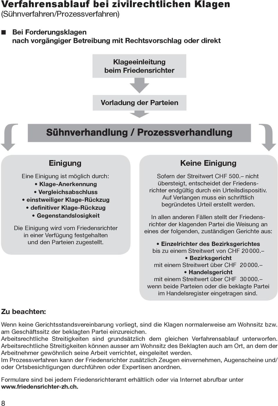 Gegenstandslosigkeit Die Einigung wird vom Friedensrichter in einer Verfügung festgehalten und den Parteien zugestellt. Keine Einigung Sofern der Streitwert CHF 500.