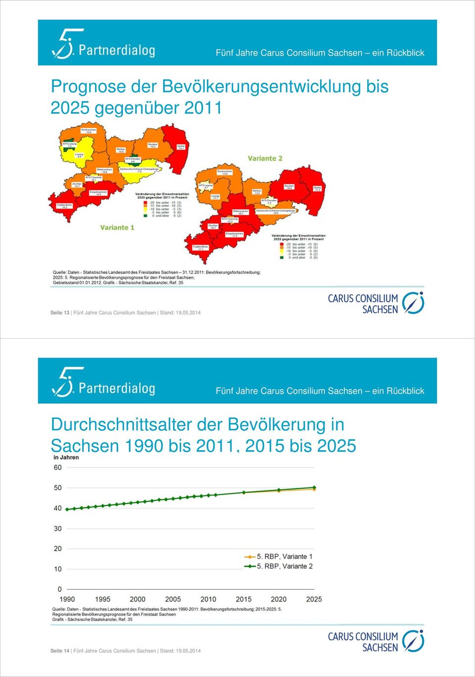 2014 Durchschnittsalter der Bevölkerung in Sachsen 1990 bis