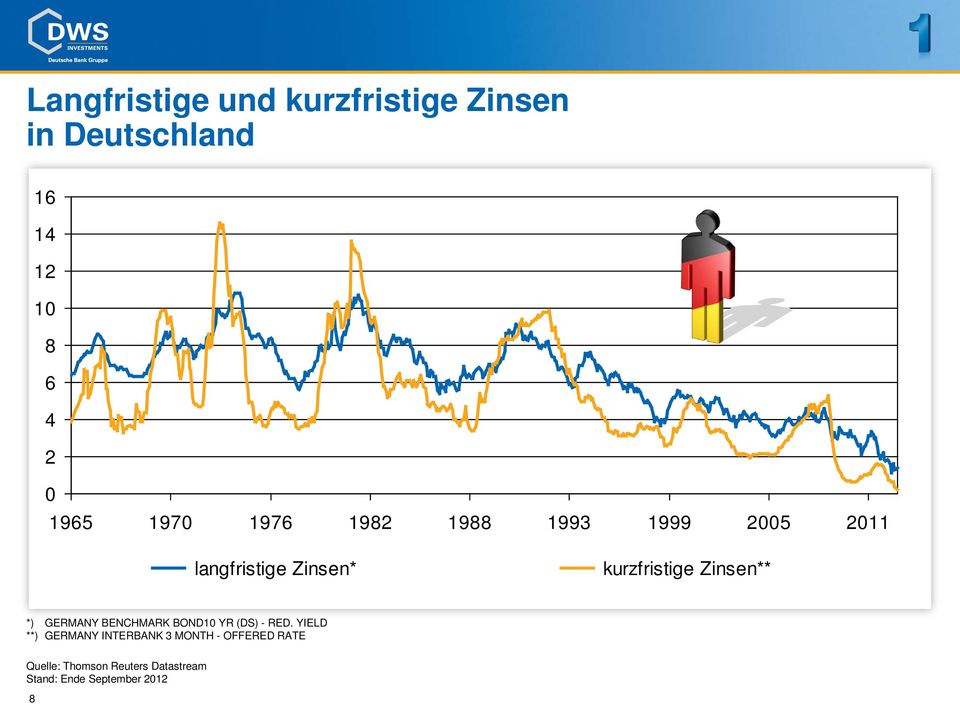 langfristige Zinsen* kurzfristige Zinsen** *) GERMANY BENCHMARK