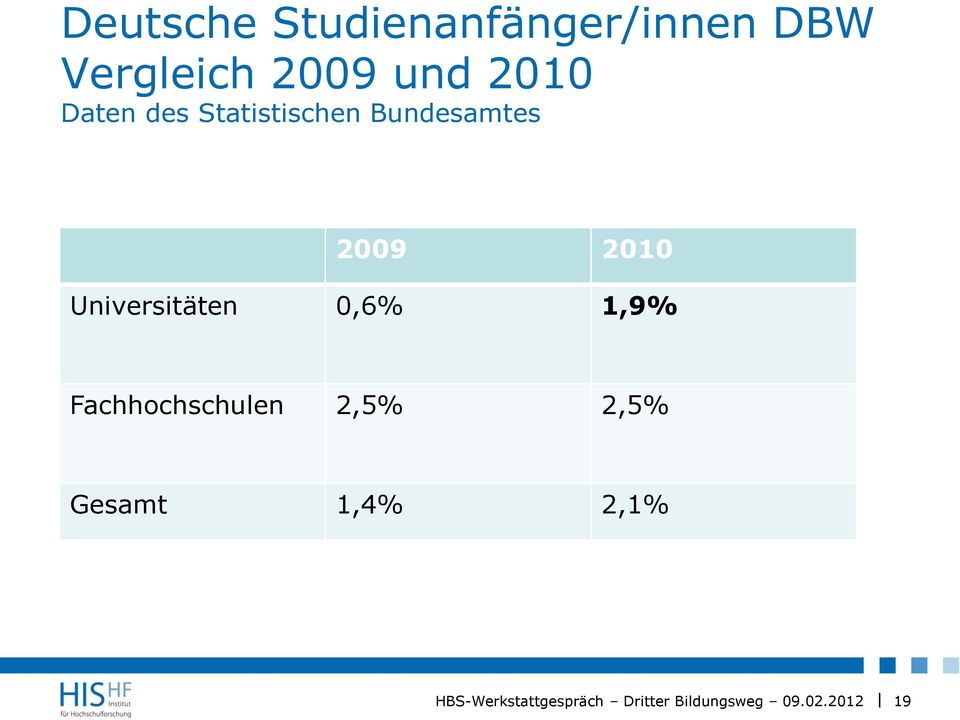 Statistischen Bundesamtes 2009 2010
