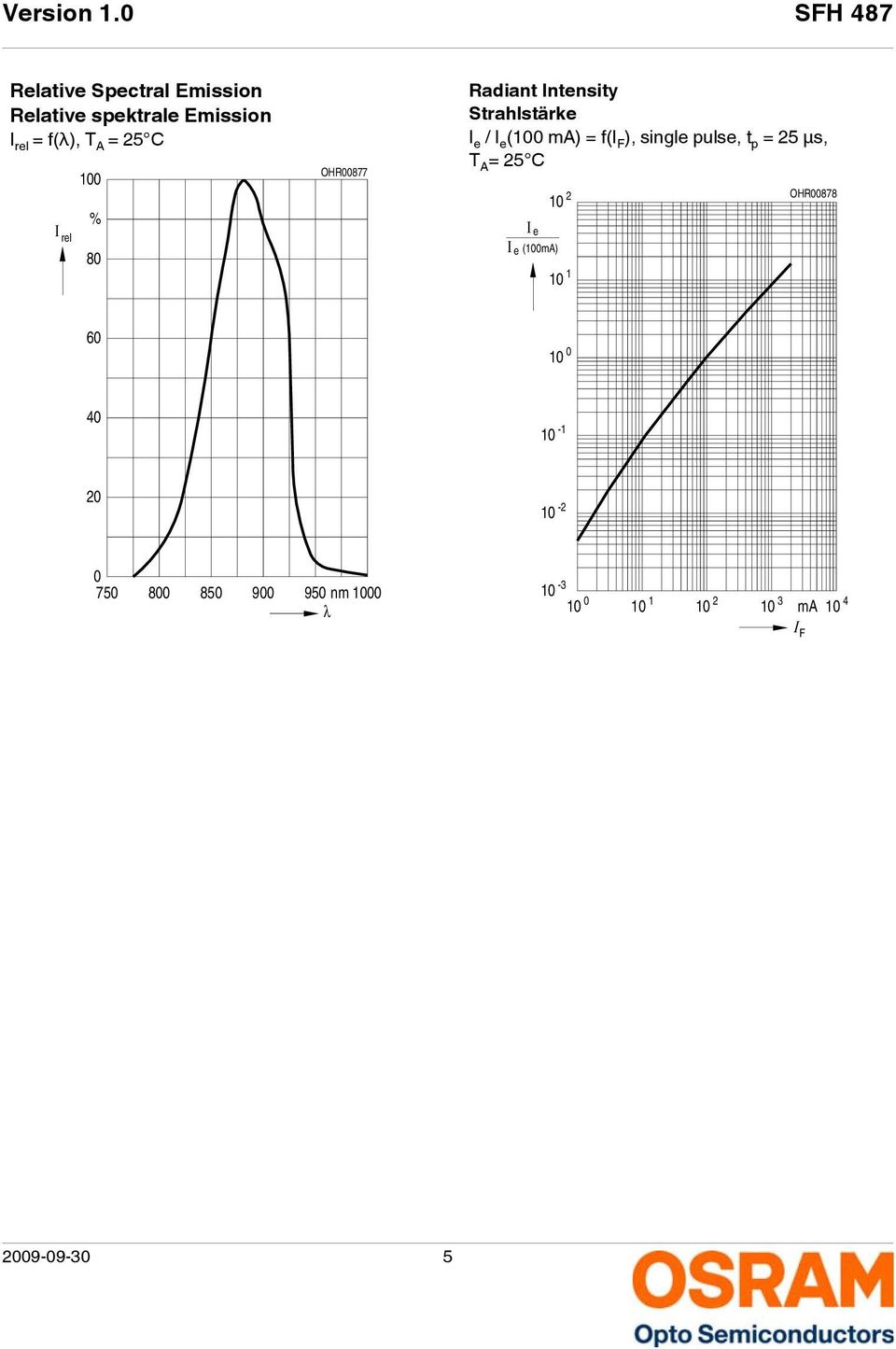 e / I e ( ma) = f(i F ), single pulse, t p = 25 µs, T A = 25 C 2 Ι