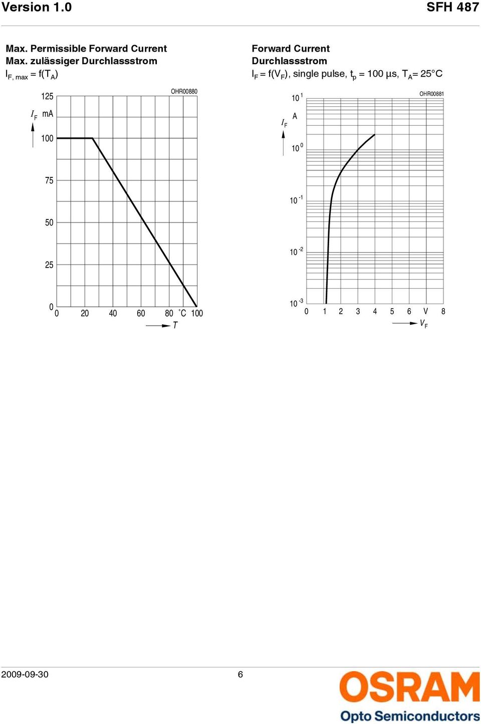 Durchlassstrom I F = f(v F ), single pulse, t p = µs, T A = 25