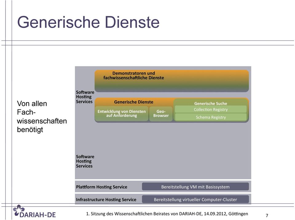 Registry Schema Registry PlaKorm Service Infrastructure Service Bereitstellung VM mit Basissystem