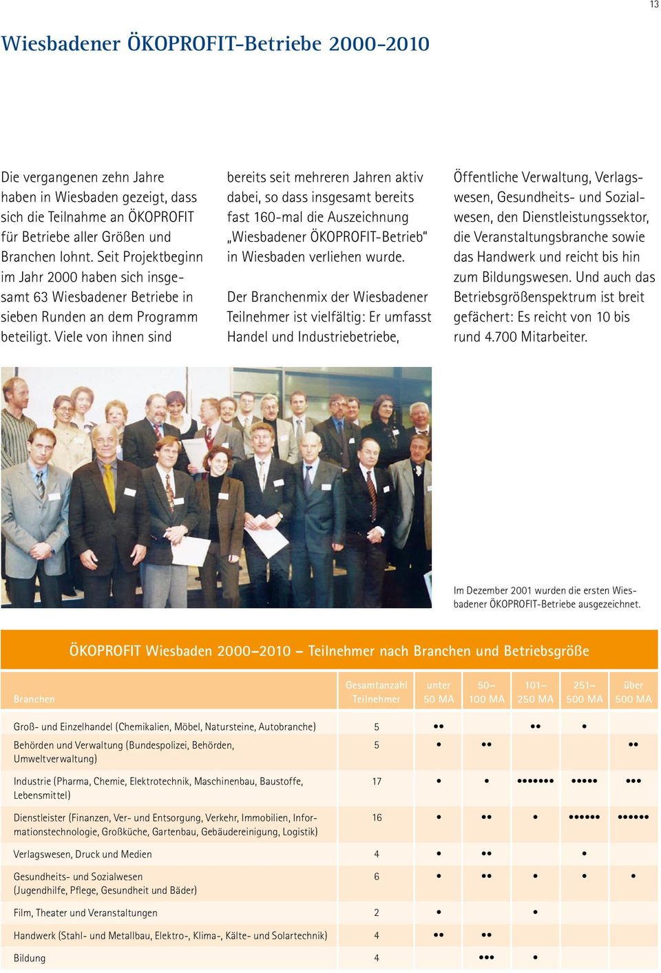 Viele von ihnen sind bereits seit mehreren Jahren aktiv dabei, so dass insgesamt bereits fast 160-mal die Auszeichnung Wiesbadener ÖKOPROFIT-Betrieb in Wiesbaden verliehen wurde.