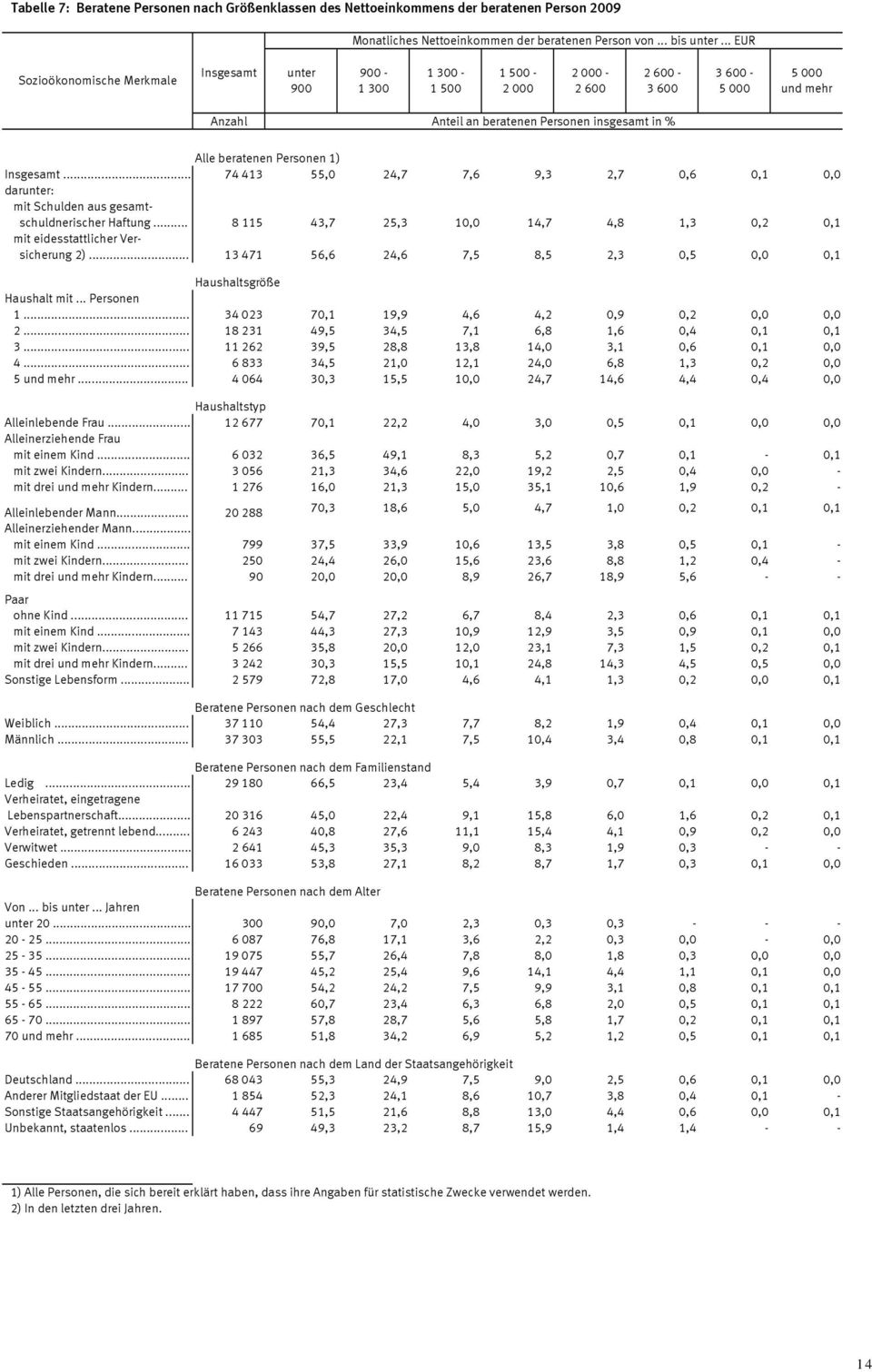 .. 74 413 55,0 24,7 7,6 9,3 2,7 0,6 0,1 0,0 darunter: mit Schulden aus gesamtschuldnerischer Haftung... 8 115 43,7 25,3 10,0 14,7 4,8 1,3 0,2 0,1 mit eidesstattlicher Versicherung 2).