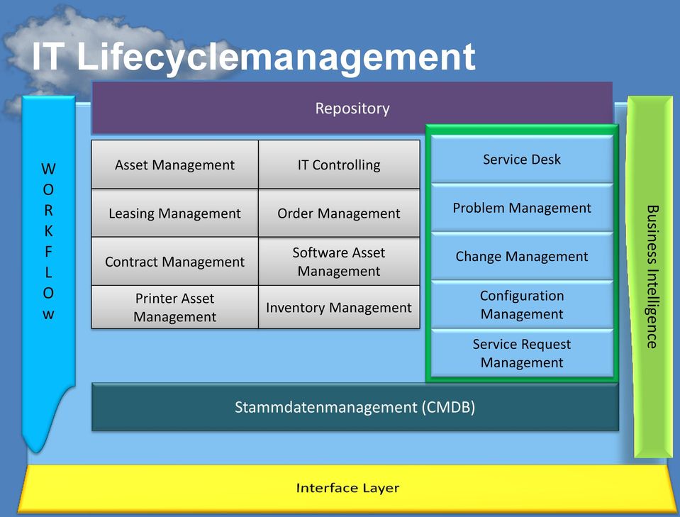 Management Inventory Management Service Desk Problem Management ITIL V3 Change Management