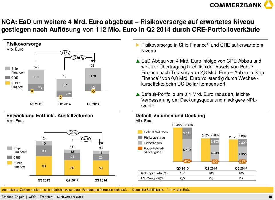 % 251 173 82-3 Risikovorsorge in Ship Finance 1) und CRE auf erwartetem Niveau EaD-Abbau von 4 Mrd.