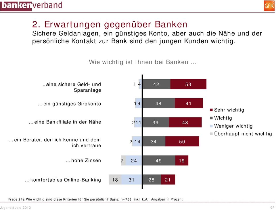 Wie wichtig ist Ihnen bei Banken eine sichere Geld- und Sparanlage 4 42 53 2 ein günstiges Girokonto 9 48 4 Sehr wichtig 3 eine Bankfiliale in der Nähe 2