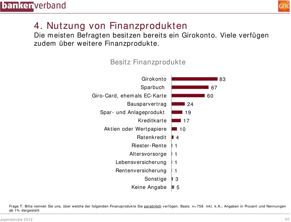 Ratenkredit Riester-Rente Altersvorsorge Lebensversicherung Rentenversicherung Sonstige Keine Angabe 24 9 7 0 4 3 5 60 67 83 Frage T: Bitte nennen