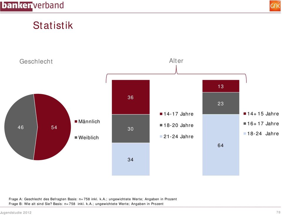 Basis: n=758 inkl. k.a.; ungewichtete Werte; Angaben in Prozent Frage B: Wie alt sind Sie?