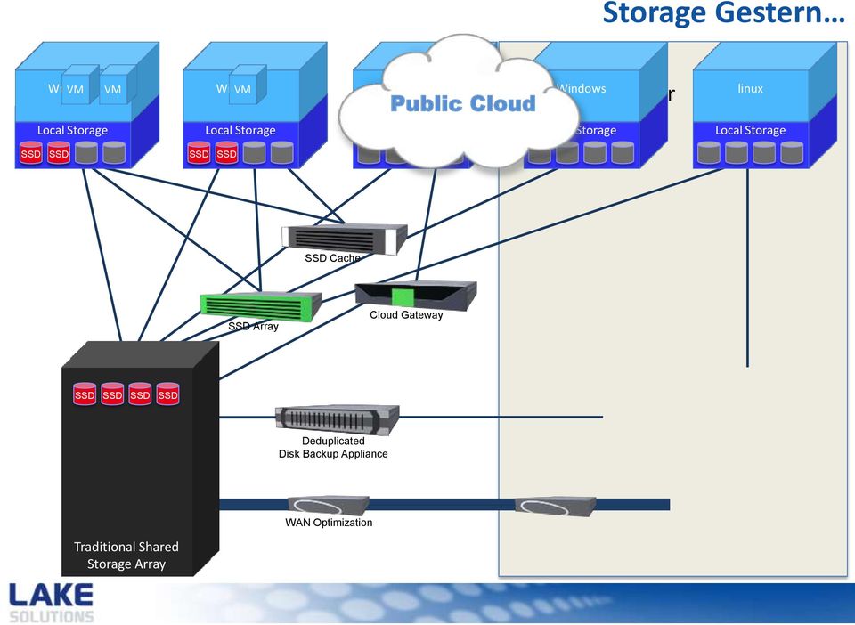 Storage linux Local Storage Cache Array Cloud Gateway Deduplicated