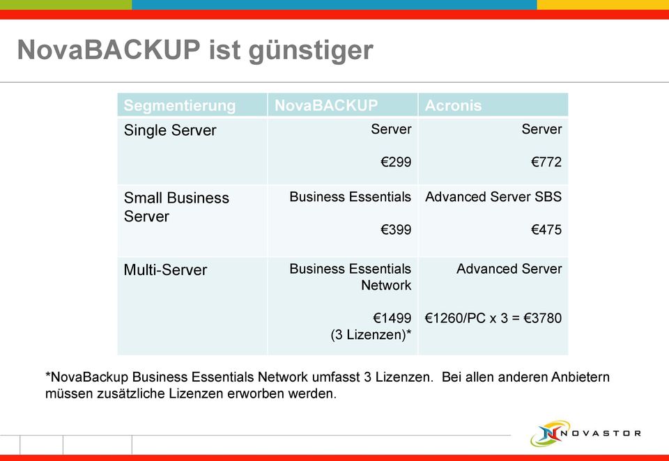 Essentials Network 1499 (3 Lizenzen)* Advanced Server 1260/PC x 3 = 3780 *NovaBackup Business