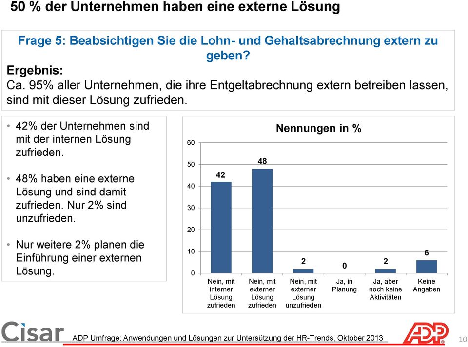 48% haben eine externe Lösung und sind damit. Nur 2% sind un. 6 5 4 3 2 42 48 Nennungen in % Nur weitere 2% planen die Einführung einer externen Lösung.