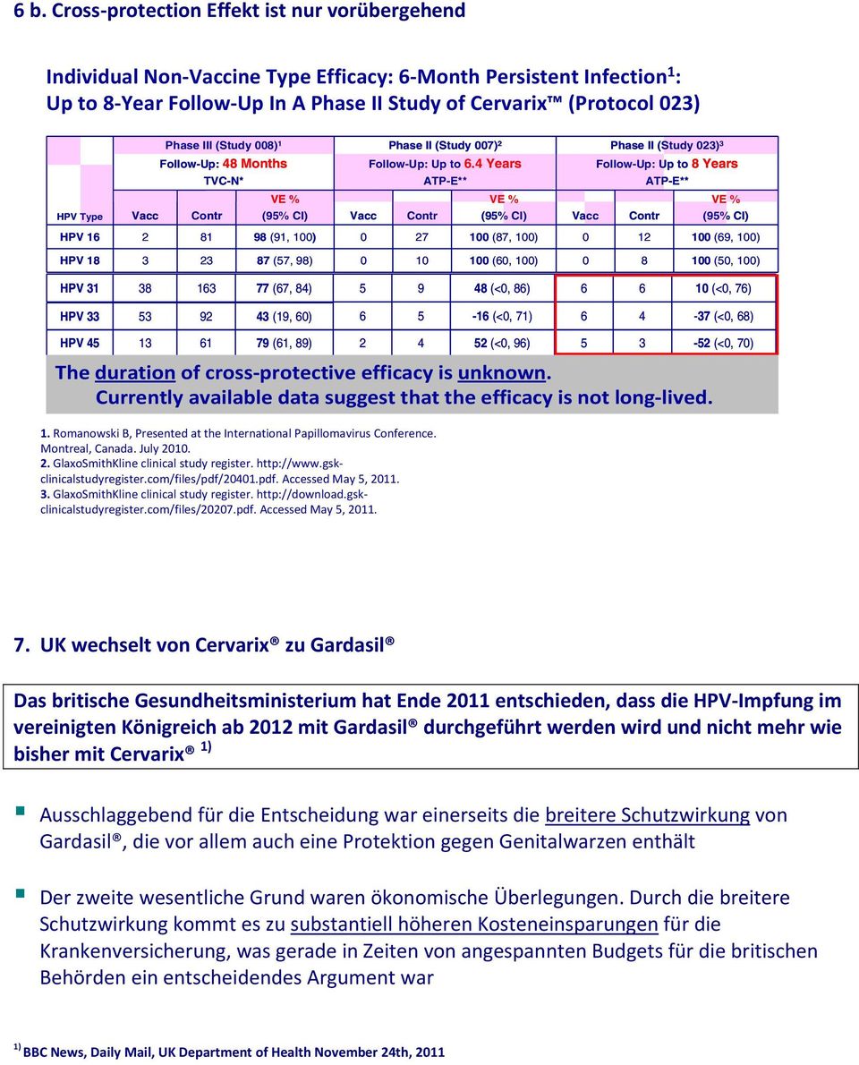 4 Years ATP-E** Phase II (Study 023) 3 Follow-Up: Up to 8 Years ATP-E** VE % VE % VE % Vacc Contr (95% CI) Vacc Contr (95% CI) Vacc Contr (95% CI) HPV 16 2 81 98 (91, 100) 0 27 100 (87, 100) 0 12 100