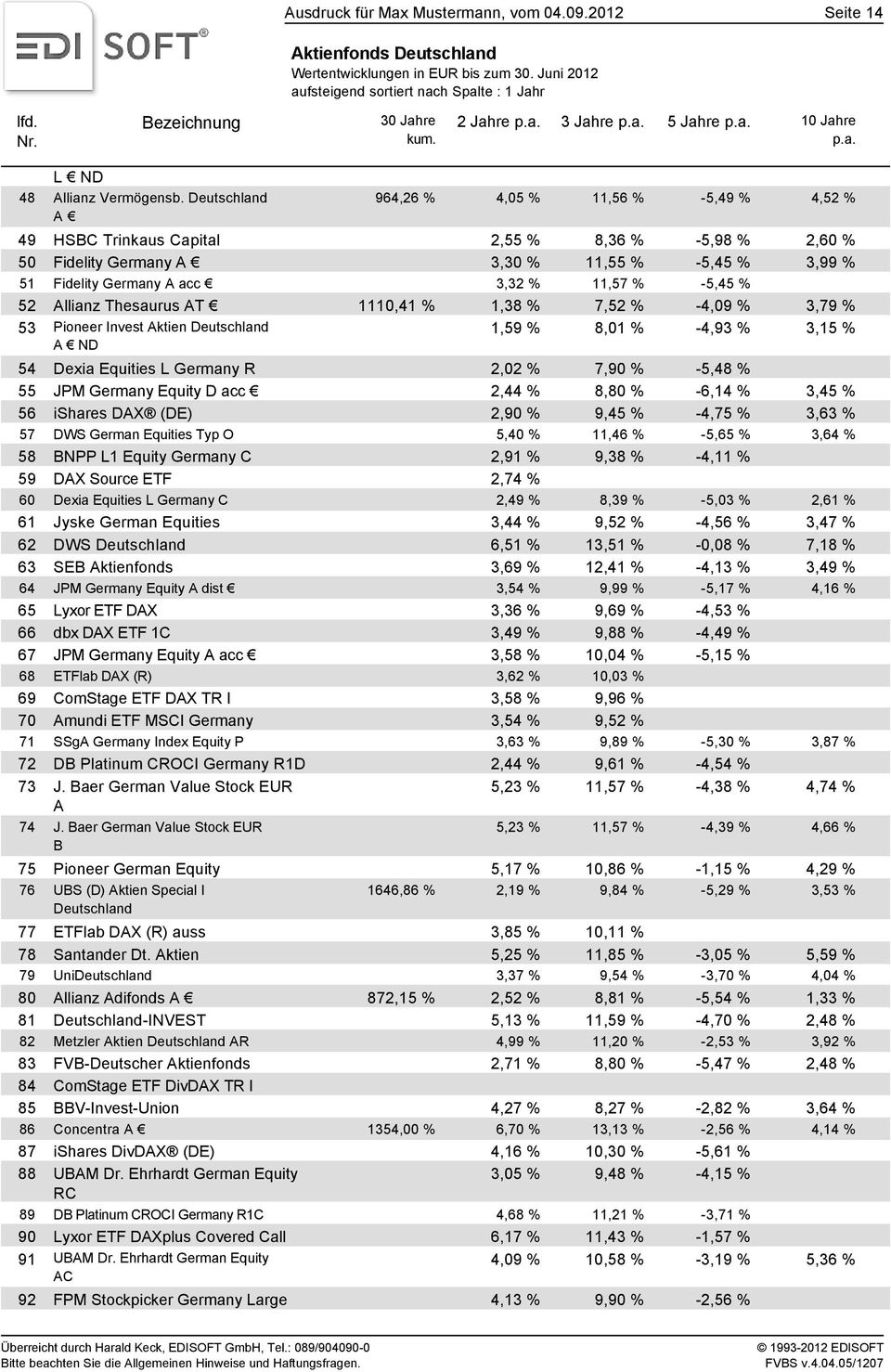 -5,45 % 52 Allianz Thesaurus AT 1110,41 % 1,38 % 7,52 % -4,09 % 3,79 % 53 Pioneer Invest Aktien Deutschland 1,59 % 8,01 % -4,93 % 3,15 % A ND 54 Dexia Equities L Germany R 2,02 % 7,90 % -5,48 % 55