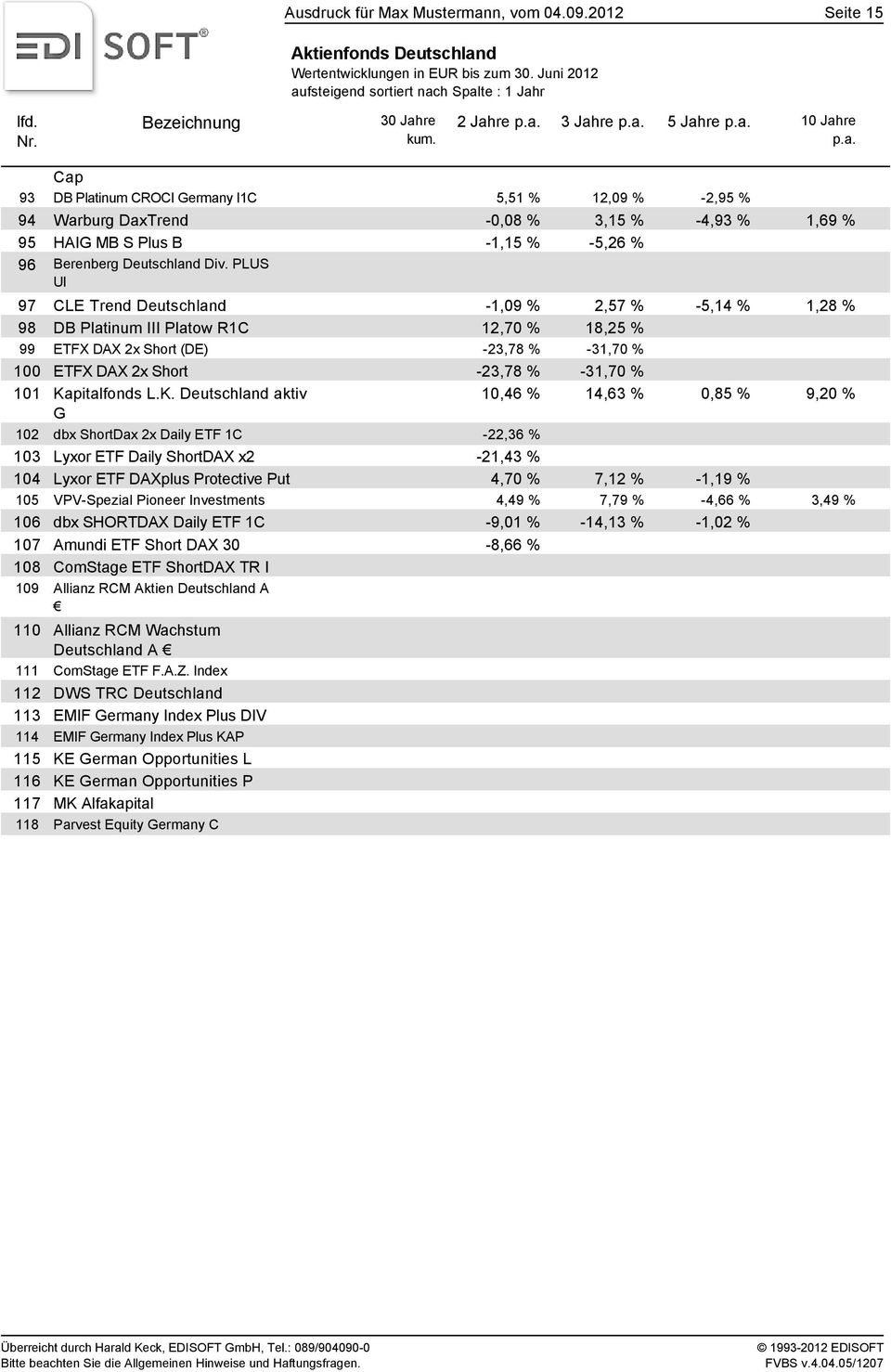 -1,15 % -5,26 % 96 Berenberg Deutschland Div.