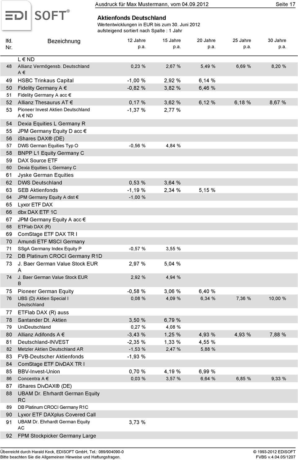 3,62 % 6,12 % 6,18 % 8,67 % 53 Pioneer Invest Aktien Deutschland -1,37 % 2,77 % A ND 54 Dexia Equities L Germany R 55 JPM Germany Equity D acc 56 ishares DAX (DE) 57 DWS German Equities Typ O -0,56 %