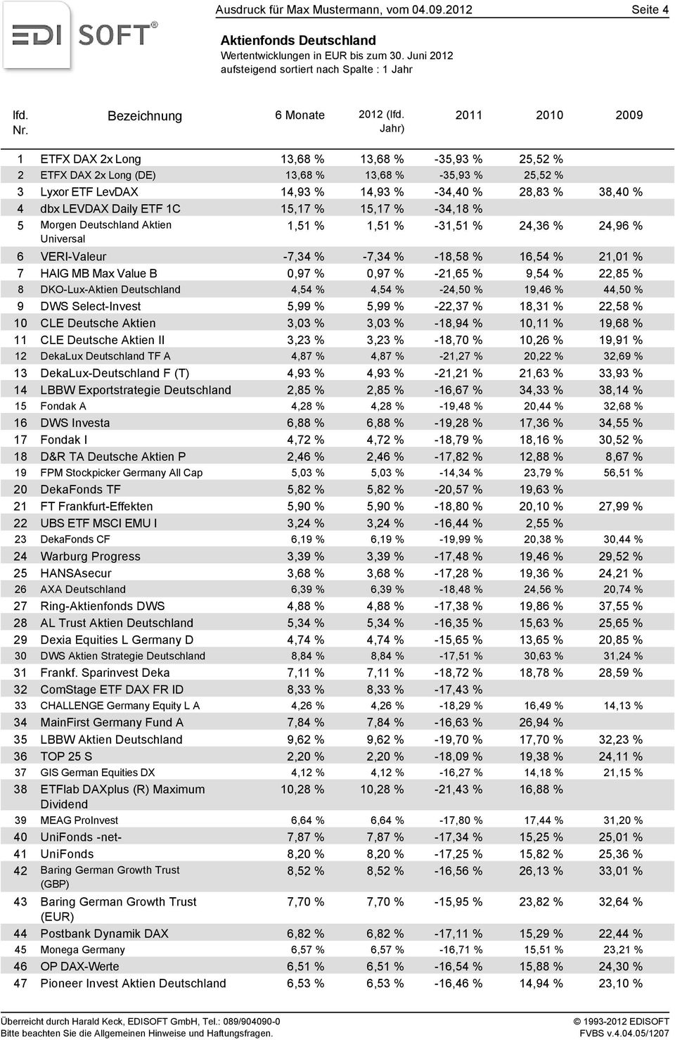 14,93 % -34,40 % 28,83 % 38,40 % 4 dbx LEVDAX Daily ETF 1C 15,17 % 15,17 % -34,18 % 5 Morgen Deutschland Aktien Universal 1,51 % 1,51 % -31,51 % 24,36 % 24,96 % 6 VERI-Valeur -7,34 % -7,34 % -18,58 %