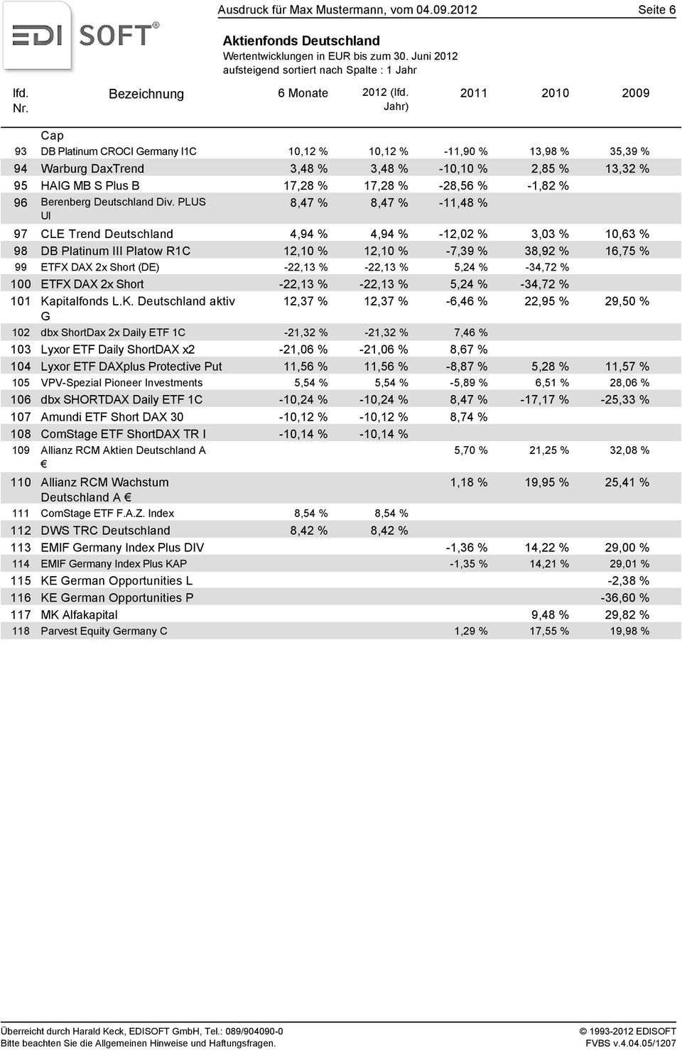 95 HAIG MB S Plus B 17,28 % 17,28 % -28,56 % -1,82 % 96 Berenberg Deutschland Div.