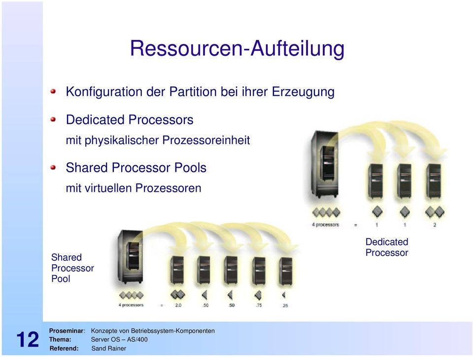 Shared Processor Pools mit virtuellen Prozessoren Shared Processor