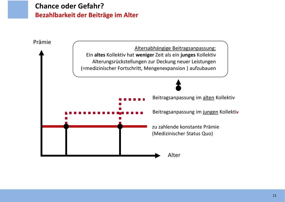 weniger Zeit als ein junges Kollektiv Alterungsrückstellungen zur Deckung neuer Leistungen (=medizinischer