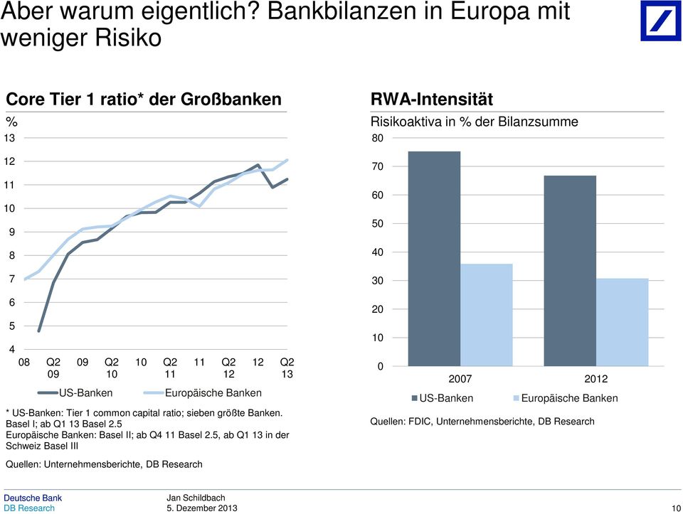 Eurpäische Banken Q2 * US-Banken: Tier 1 cmmn capital rati; sieben größte Banken. Basel I; ab Q1 Basel 2.