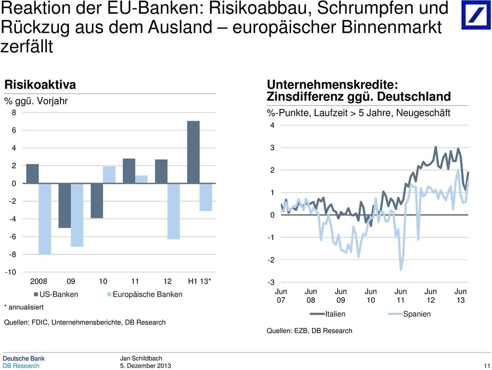 Deutschland %-Punkte, Laufzeit > 5 Jahre, Neugeschäft 4 3 2 1-1 -8-2 -1 28 9 1 H1 * US-Banken